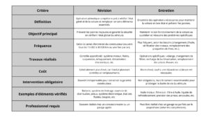 différences entre une révision et un entretien pour une voiture