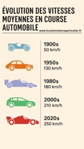 infographie evolution vitesses en course automobile
